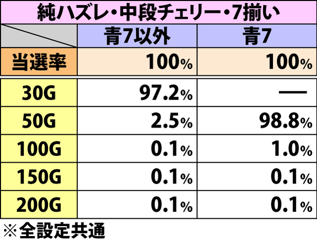6.10.1 通常時BB・ART確定後のゲーム数上乗せ当選率&振り分け(続き2)