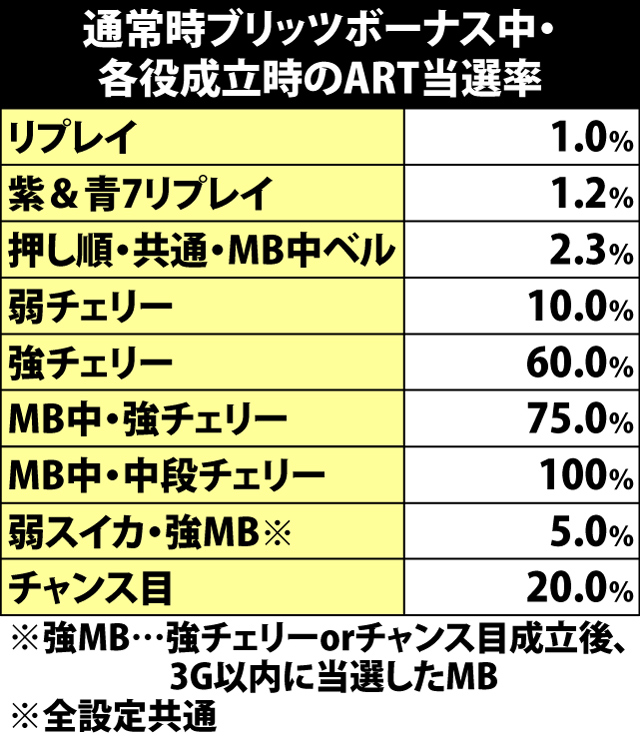 6.13.1 通常時ブリッツボーナス中・各役成立時のART当選率