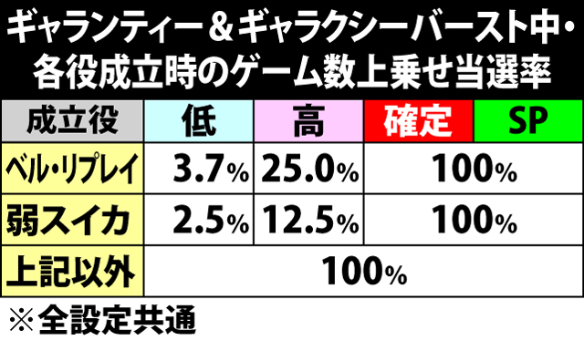 6.16.1 ギャランティー&ギャラクシーバースト・各役成立時のゲーム数上乗せ当選率&振り分け