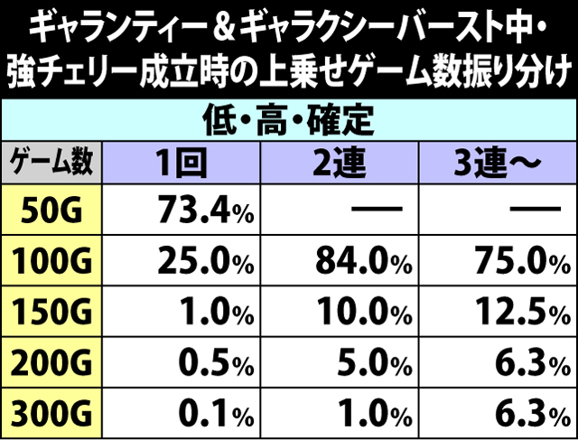 6.19.1 ギャランティー&ギャラクシーバースト中・強チェリー成立時の上乗せゲーム数振り分け