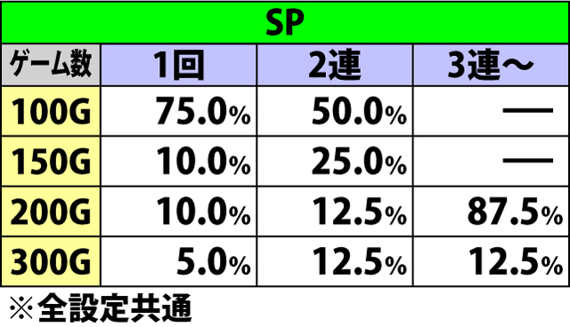6.19.1 ギャランティー&ギャラクシーバースト中・強チェリー成立時の上乗せゲーム数振り分け