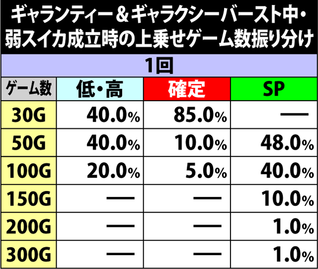 6.20.1 ギャランティー&ギャラクシーバースト中・弱スイカ成立時の上乗せゲーム数振り分け