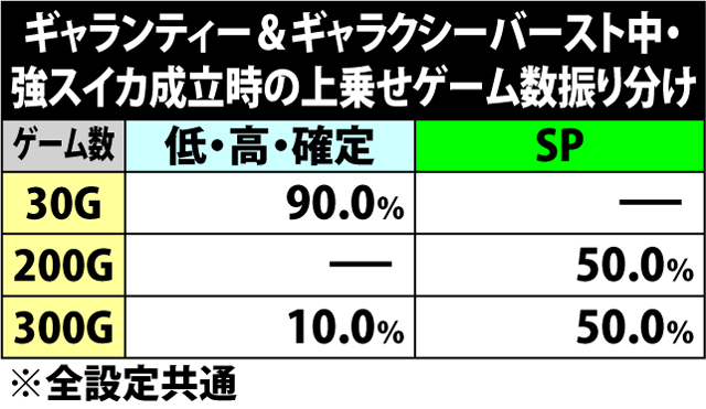 6.21.1 ギャランティー&ギャラクシーバースト中・強スイカ成立時の上乗せゲーム数振り分け