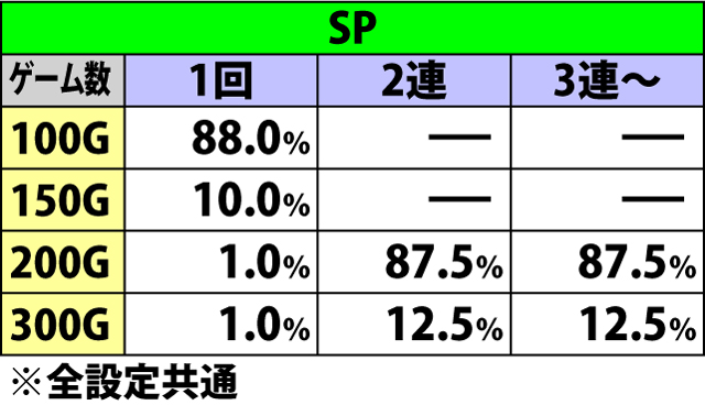 6.22.1 ギャランティー&ギャラクシーバースト中・チャンス目成立時の上乗せゲーム数振り分け