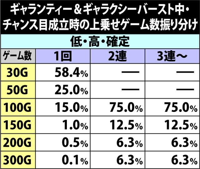 6.22.1 ギャランティー&ギャラクシーバースト中・チャンス目成立時の上乗せゲーム数振り分け