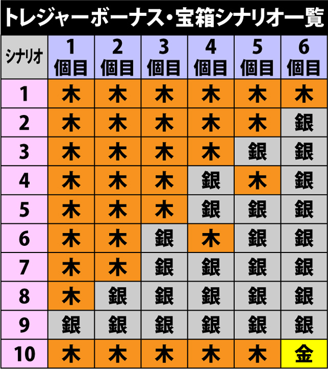 6.3.1 トレジャーボーナス・宝箱シナリオ一覧&振り分け