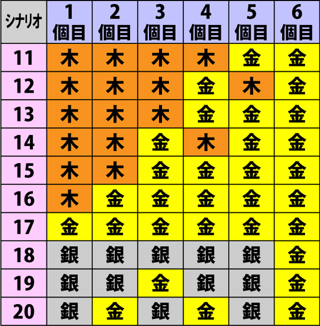 6.3.1 トレジャーボーナス・宝箱シナリオ一覧&振り分け