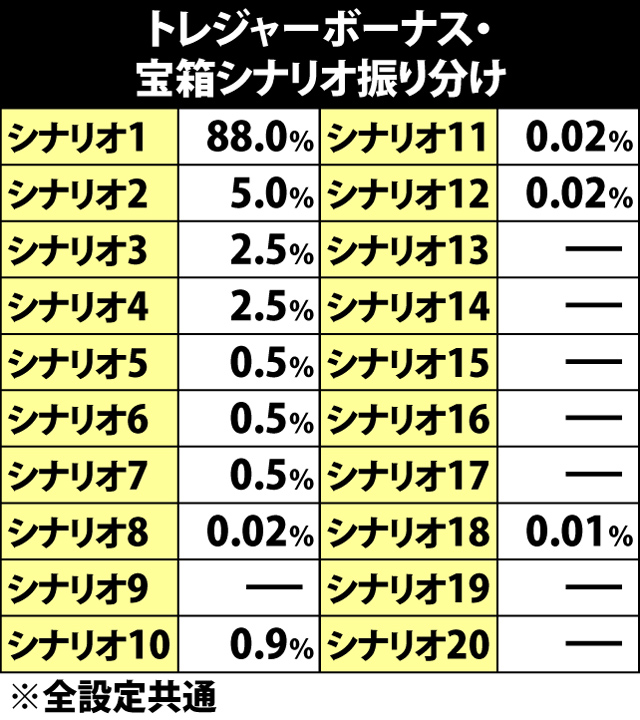 6.4.1 トレジャーボーナス・宝箱シナリオ振り分け