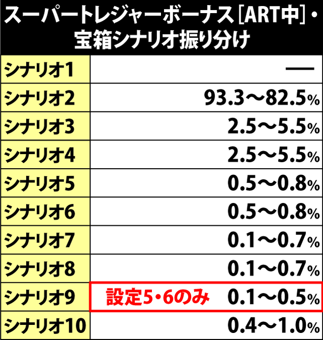 6.5.1 スーパートレジャーボーナス[ART中]・宝箱シナリオ振り分け