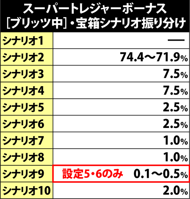 6.6.1 スーパートレジャーボーナス[ブリッツボーナス中]・宝箱シナリオ振り分け