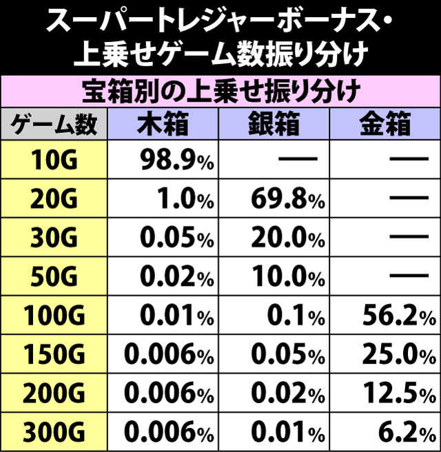 6.8.1 スーパートレジャーボーナス・上乗せゲーム数振り分け