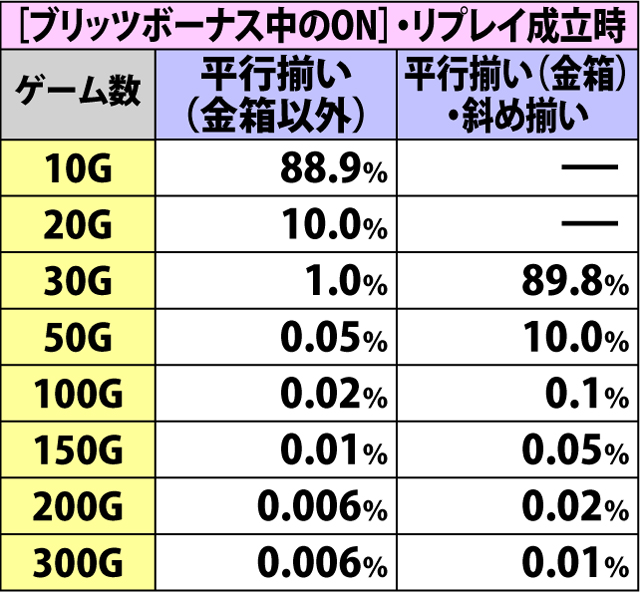 6.8.1 スーパートレジャーボーナス・上乗せゲーム数振り分け