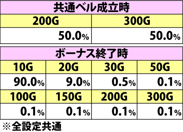 6.7.1 スーパートレジャーボーナス・上乗せゲーム数振り分け(続き)