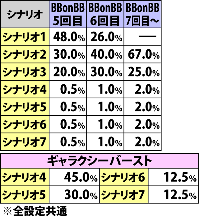 6.14.1 ギャランティー&ギャラクシーバースト・上乗せシナリオ一覧&振り分け(続き)
