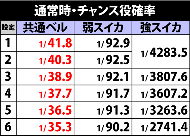 5.15.1 通常時・チャンス役確率
