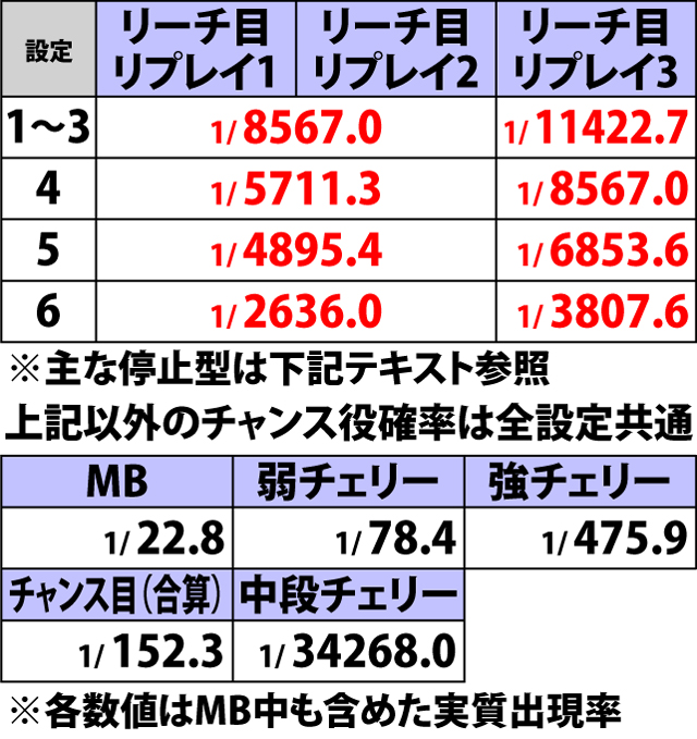 5.15.1 通常時・チャンス役確率
