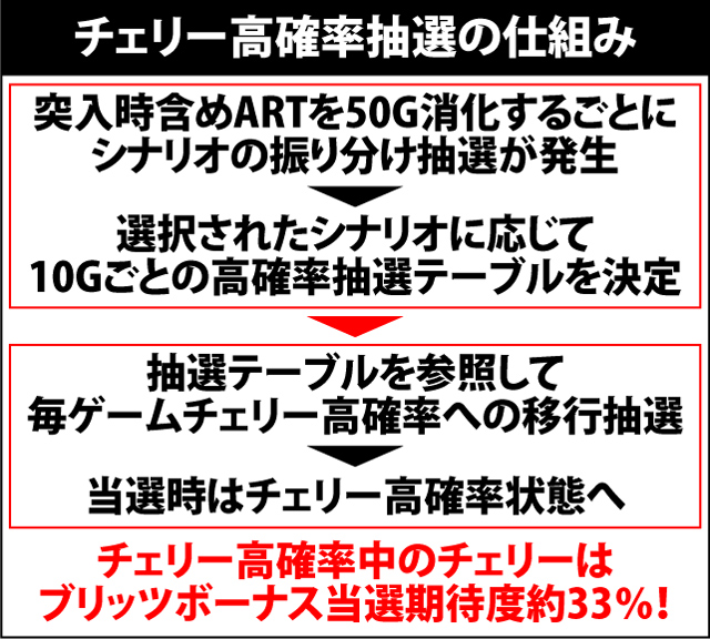 7.3.1 ART中・チェリー高確率抽選の仕組みと抽選値