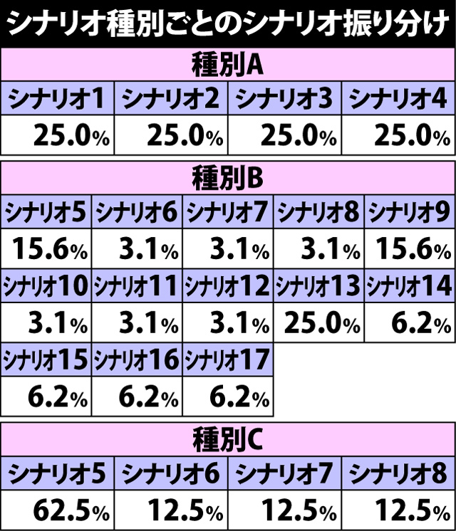 7.5.1 チェリー高確率シナリオ種別一覧&シナリオ振り分け