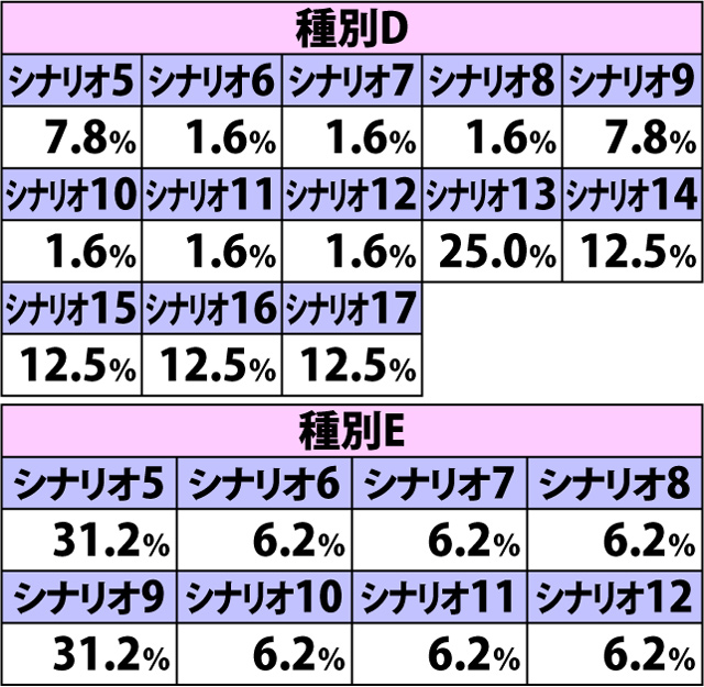 7.4.1 チェリー高確率シナリオ種別一覧&シナリオ振り分け(続き)