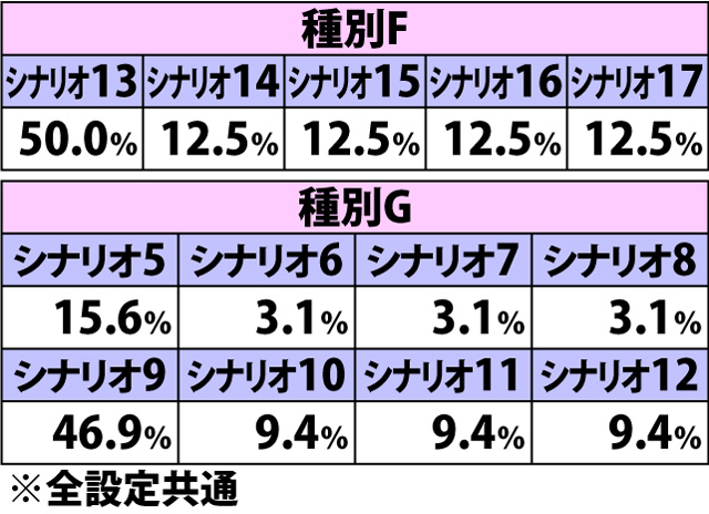 7.4.1 チェリー高確率シナリオ種別一覧&シナリオ振り分け(続き)