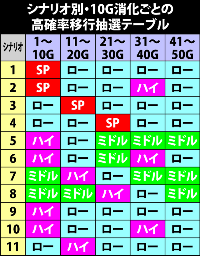 7.6.1 シナリオ別・10Gごとのチェリー高確率抽選テーブル&移行率