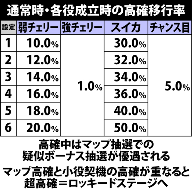 5.14.1 各役成立時・高確移行率