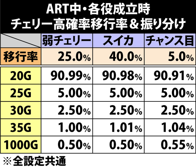 7.1.1 ART中・各役成立時のチェリー高確率移行率