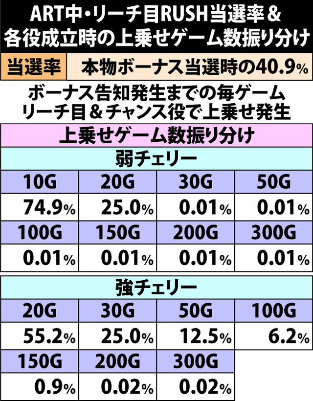7.2.1 リーチ目RUSH当選率&上乗せゲーム数振り分け