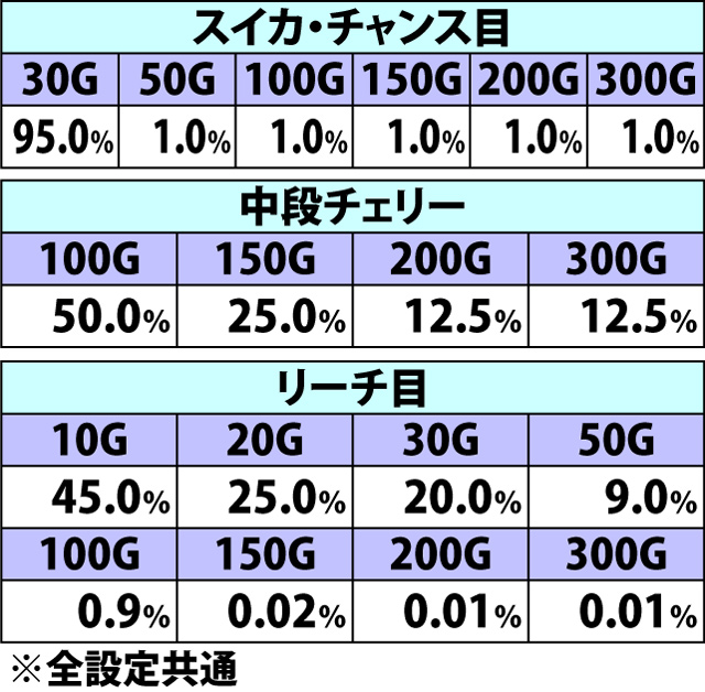 7.2.1 リーチ目RUSH当選率&上乗せゲーム数振り分け