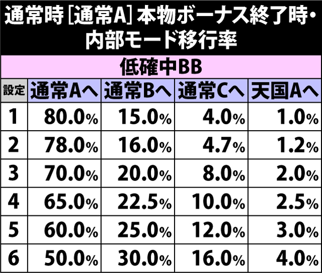 5.7.1 [通常A]本物ボーナス終了時・内部モード移行率