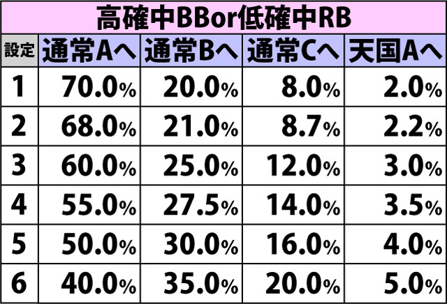 5.7.1 [通常A]本物ボーナス終了時・内部モード移行率