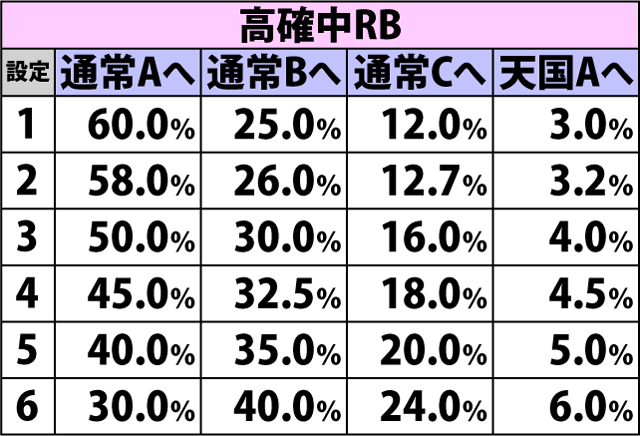 5.6.1 [通常A]本物ボーナス終了時・内部モード移行率(続き)