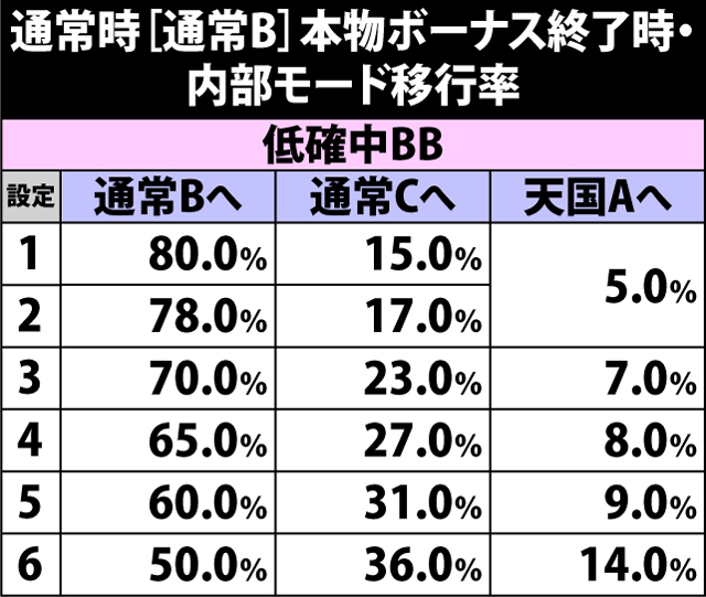 5.9.1 [通常B]本物ボーナス終了時・内部モード移行率