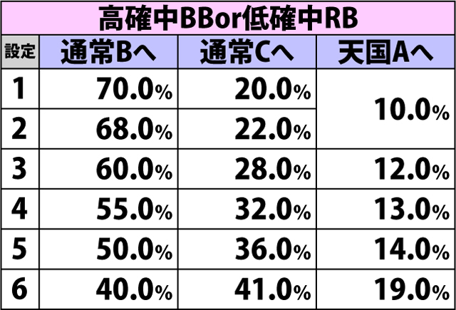 5.9.1 [通常B]本物ボーナス終了時・内部モード移行率