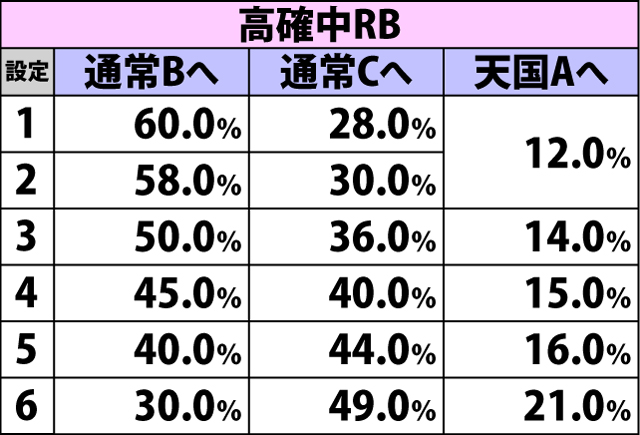 5.8.1 [通常B]本物ボーナス終了時・内部モード移行率(続き)