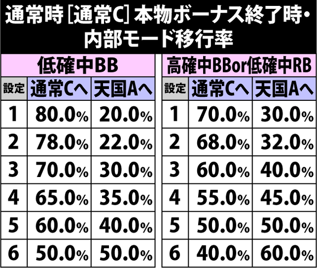 5.10.1 [通常C]本物ボーナス終了時・内部モード移行率