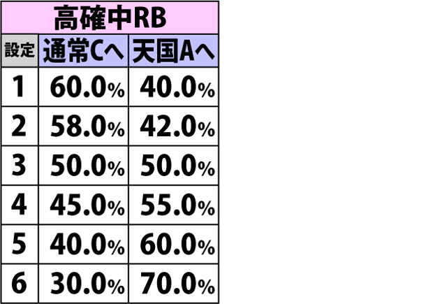 5.10.1 [通常C]本物ボーナス終了時・内部モード移行率