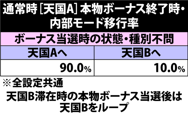5.11.1 [天国A&B]本物ボーナス終了時・内部モード移行率