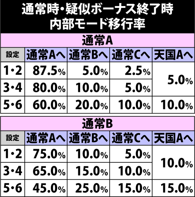 5.12.1 疑似ボーナス終了時・内部モード移行率