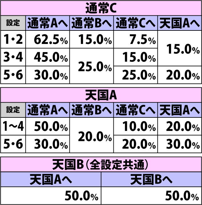 5.12.1 疑似ボーナス終了時・内部モード移行率