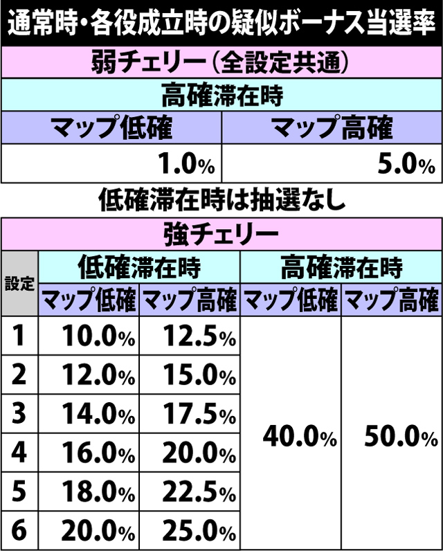 5.4.1 通常時・各役成立時の疑似ボーナス当選率