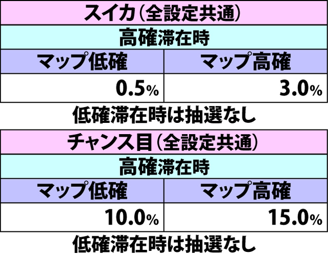5.4.1 通常時・各役成立時の疑似ボーナス当選率