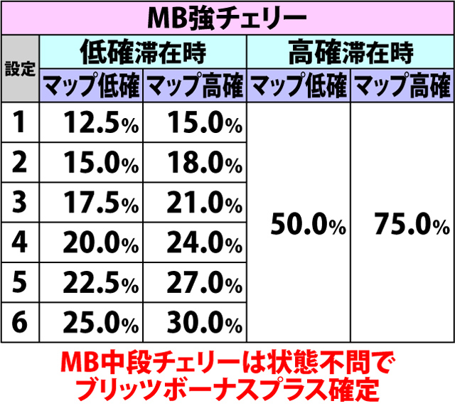 5.3.1 通常時・各役成立時の疑似ボーナス当選率(続き)