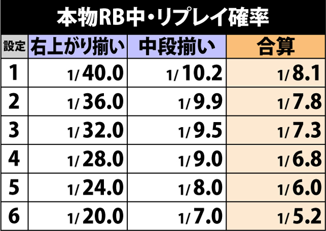 6.2.1 RB中・リプレイ確率