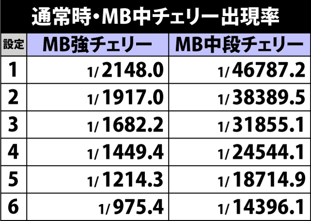 5.1.1 通常時・MB中チェリー出現率
