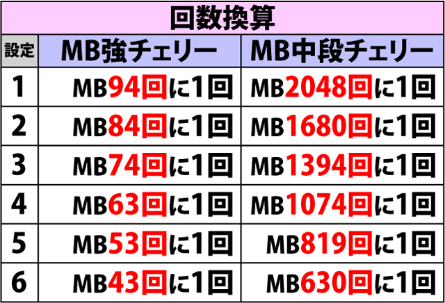 5.1.1 通常時・MB中チェリー出現率