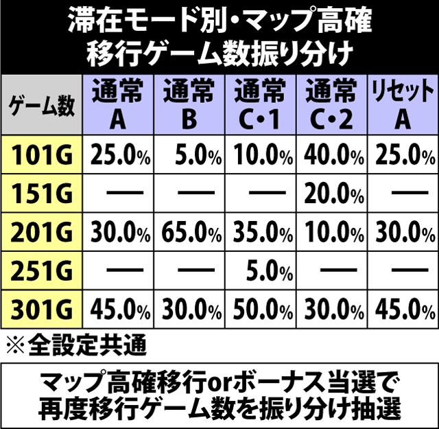 5.2.1 滞在モード別・マップ高確移行ゲーム数振り分け