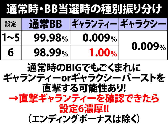 6.1.1 通常時・BB当選時の種別振り分け