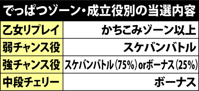 4.2.1 でっぱつゾーン・成立役別の当選内容
