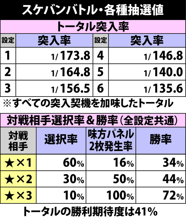 4.4.1 スケバンバトル・各種抽選値